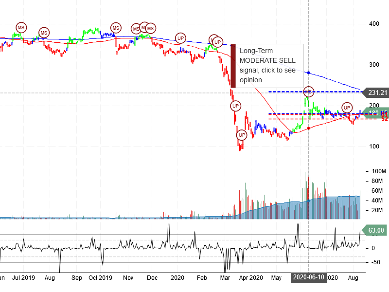 The Boeing Company Stock Chart