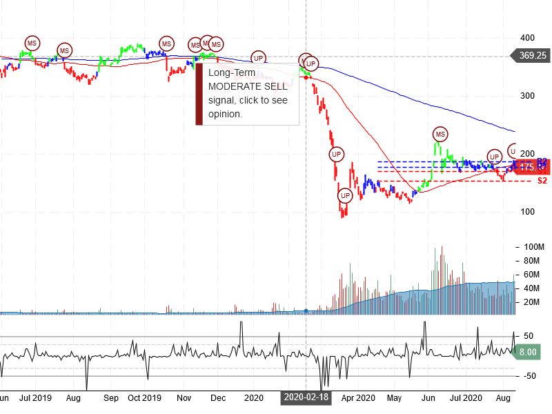 The Boeing Company Stock Chart