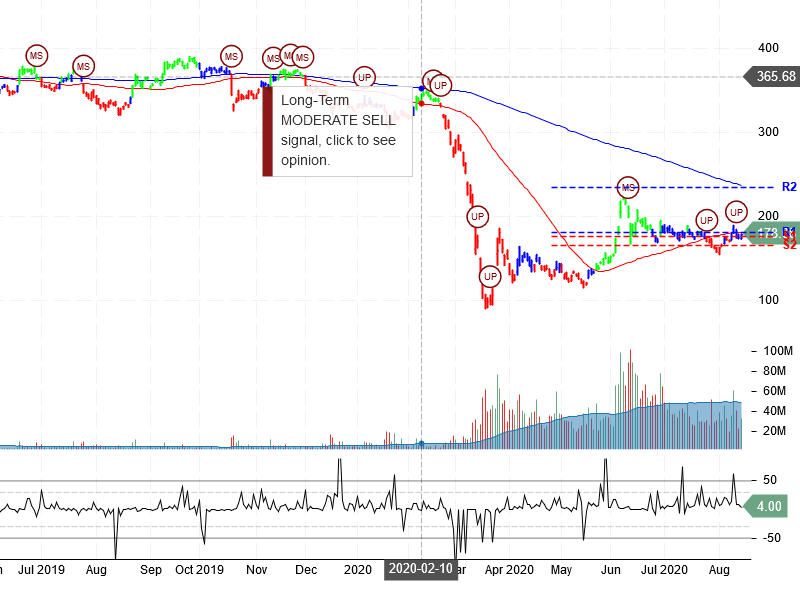 The Boeing Company Stock Chart