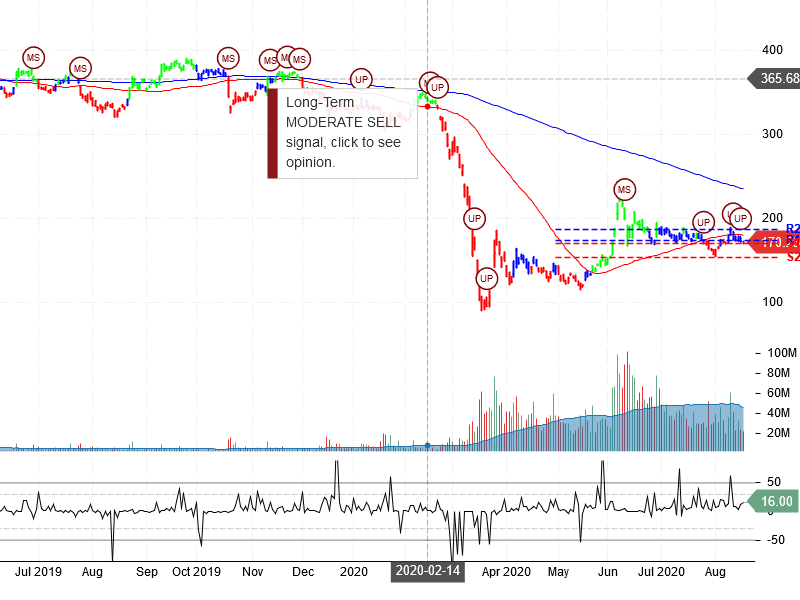 The Boeing Company Stock Chart