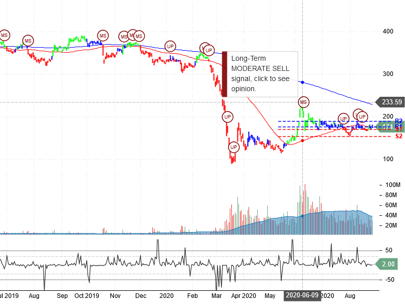 The Boeing Company Stock Chart