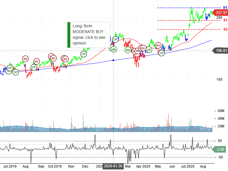 Alibaba Group Holding Limited Stock Chart