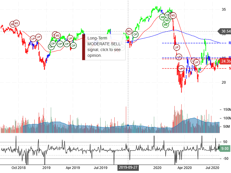 Bank of America Corporation Stock Chart