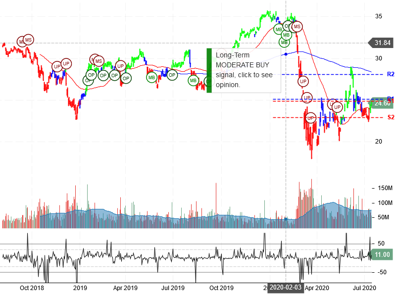 Bank of America Corporation Stock Chart