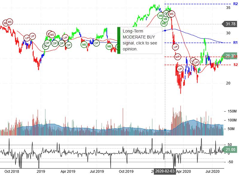 Bank of America Corporation Stock Chart