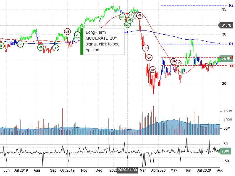 Bank of America Corporation Stock Chart