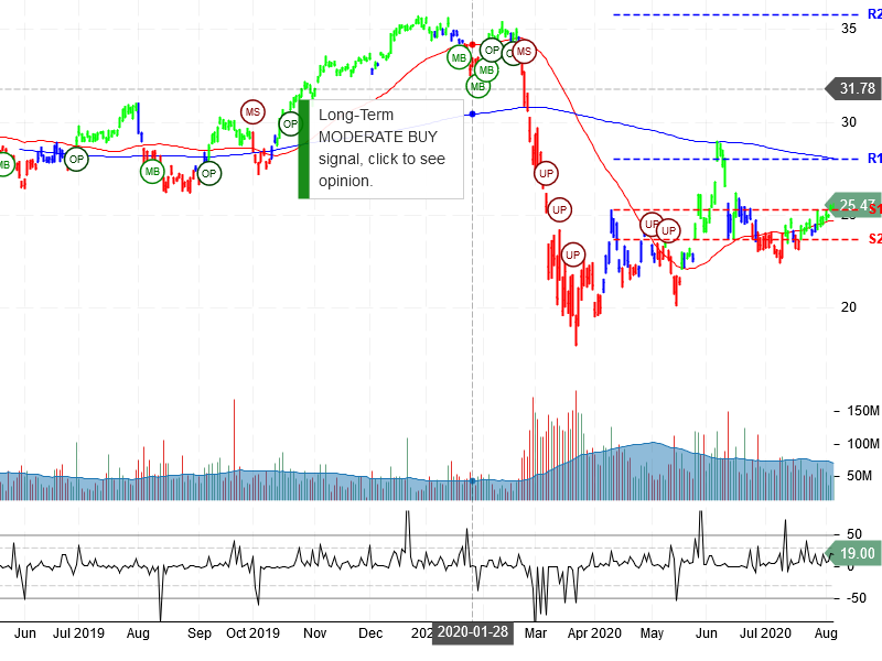 Bank of America Corporation Stock Chart