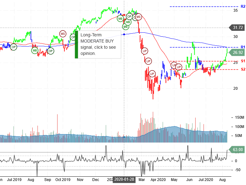 Bank of America Corporation Stock Chart