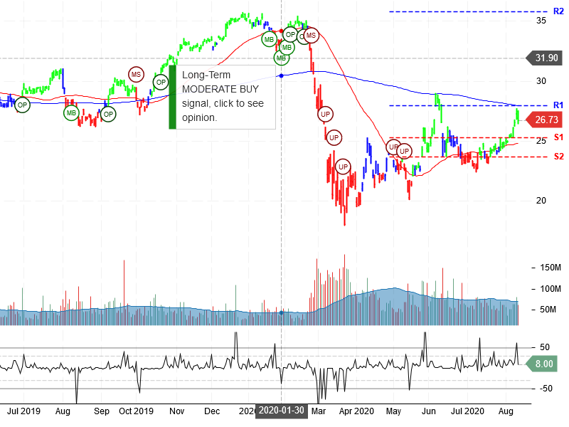 Bank of America Corporation Stock Chart