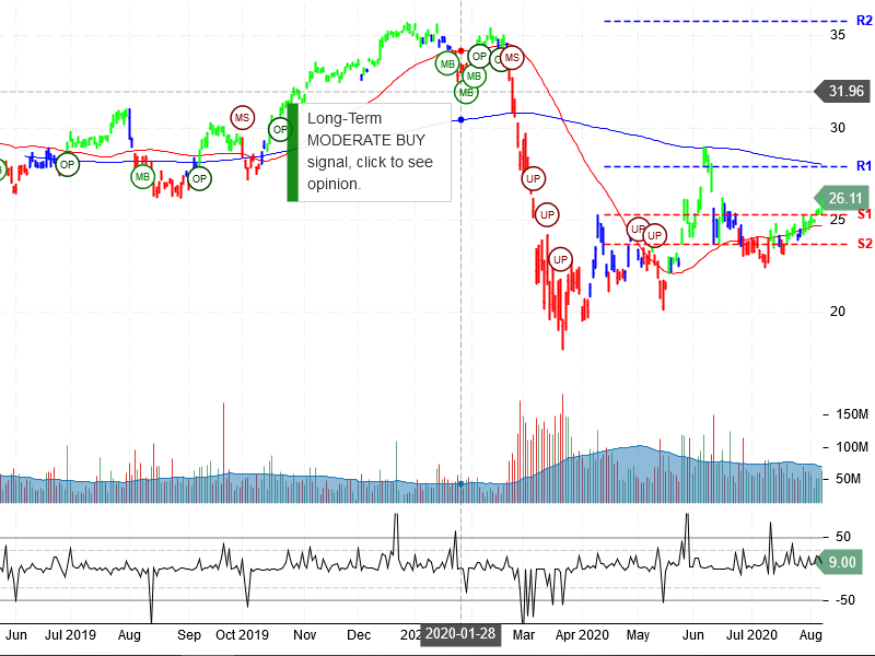 Bank of America Corporation Stock Chart