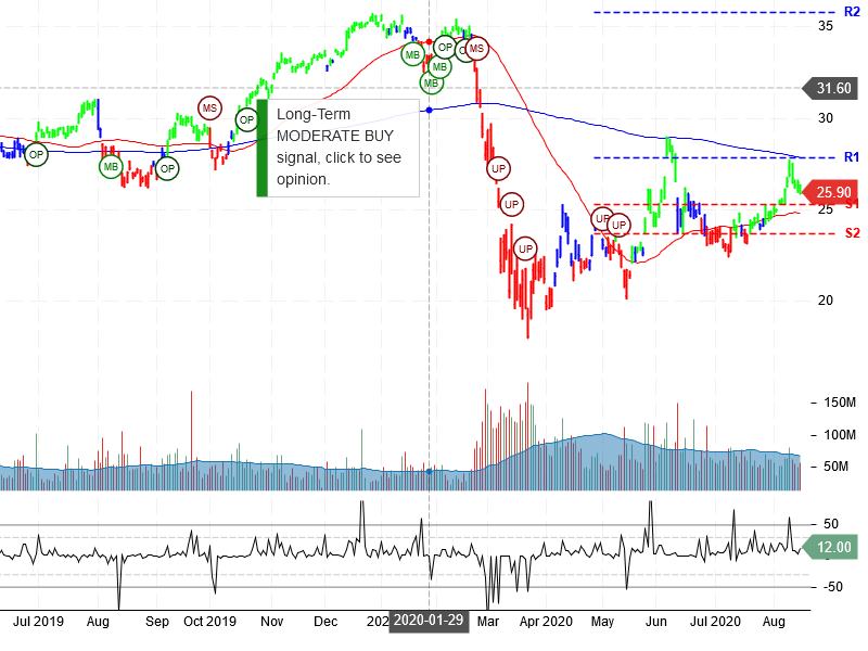 Bank of America Corporation Stock Chart