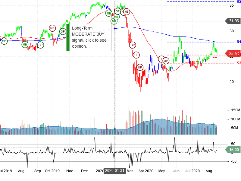 Bank of America Corporation Stock Chart