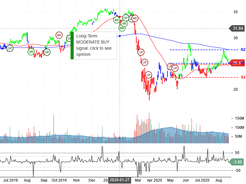 Bank of America Corporation Stock Chart