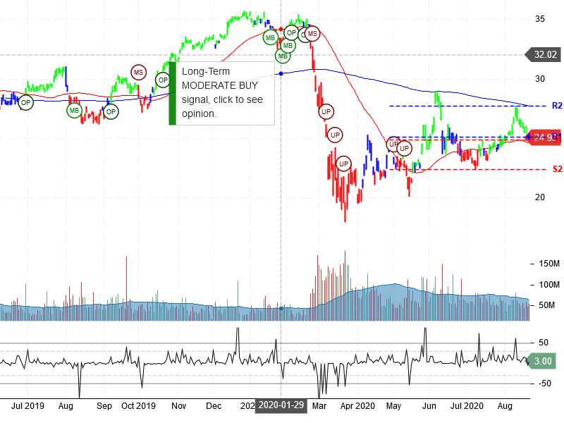 Bank of America Corporation Stock Chart