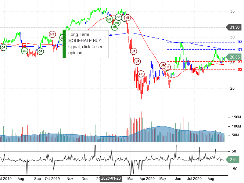 Bank of America Corporation Stock Chart