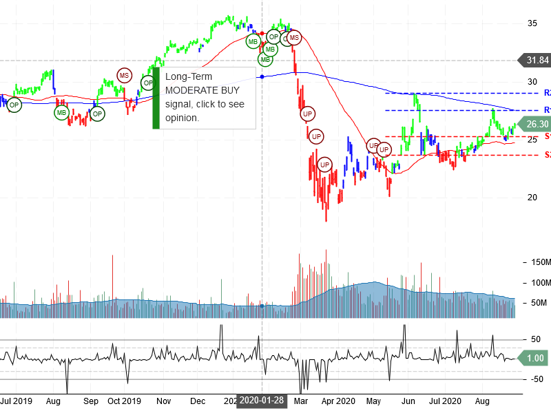 Bank of America Corporation Stock Chart