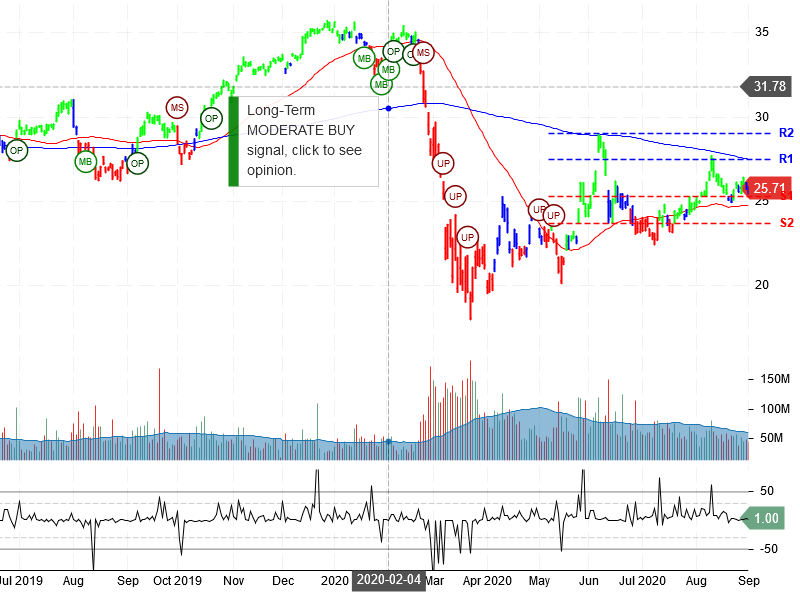 Bank of America Corporation Stock Chart