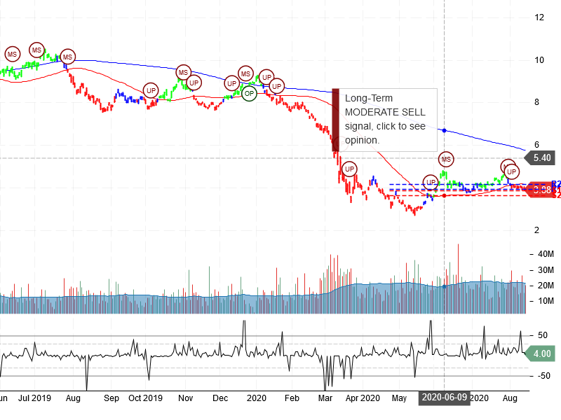 Banco Bradesco S.A Stock Chart