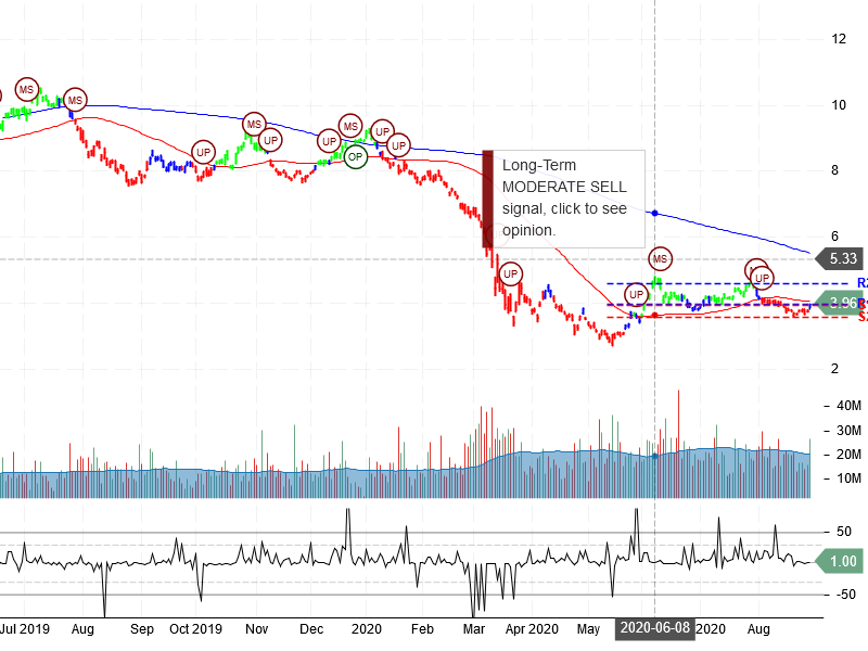 Banco Bradesco S.A Stock Chart