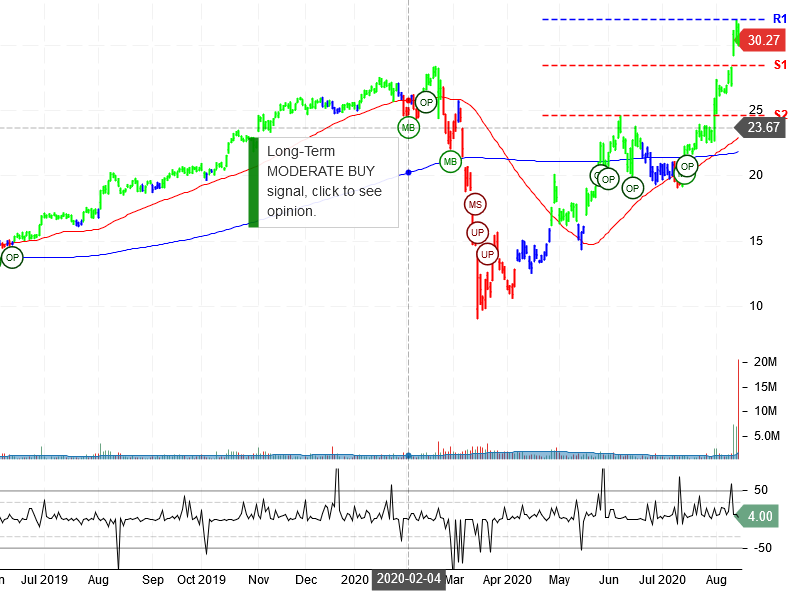 Builders FirstSource Inc Stock Chart