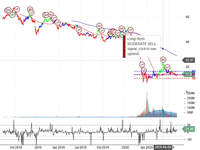 Carnival Corporation Stock Chart