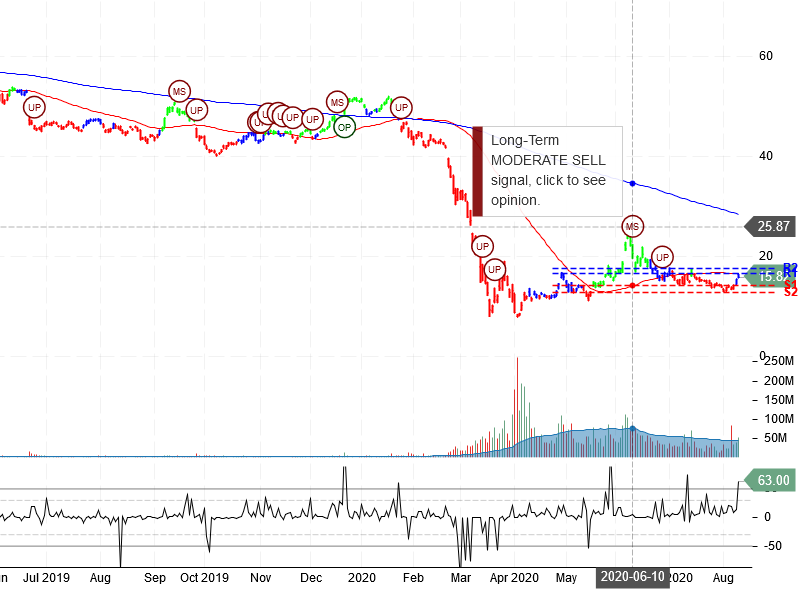 Carnival Corporation Stock Chart