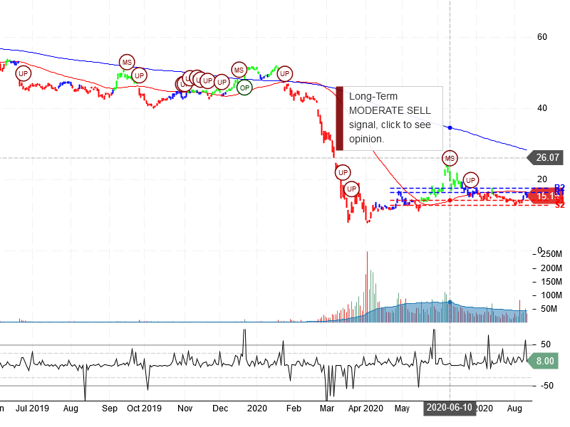 Carnival Corporation Stock Chart