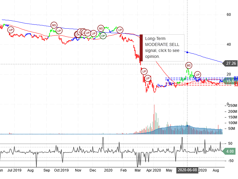 Carnival Corporation Stock Chart