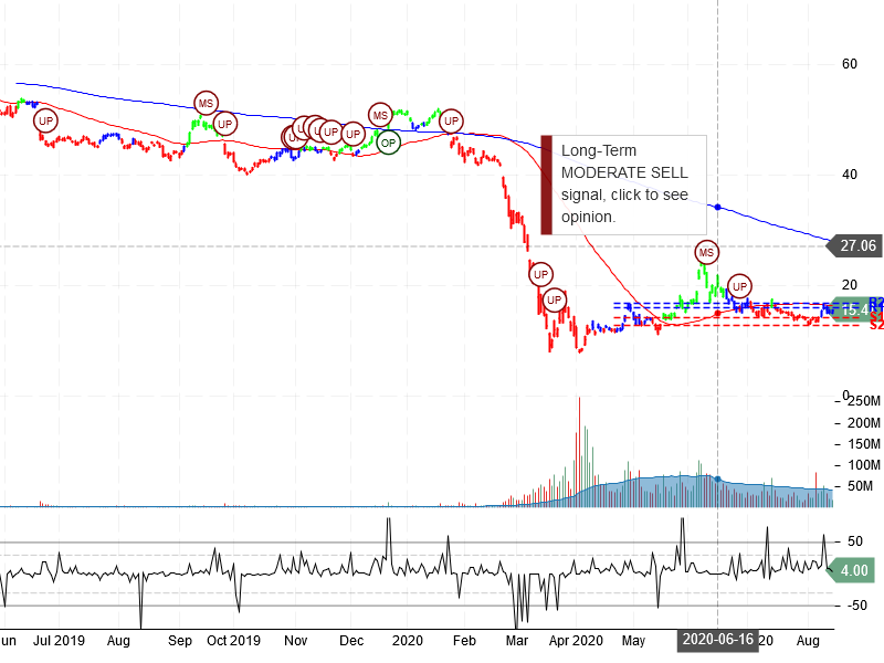 Carnival Corporation Stock Chart