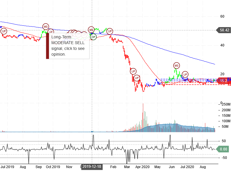 Carnival Corporation Stock Chart