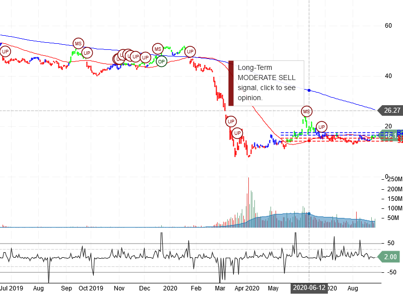 Carnival Corporation Stock Chart