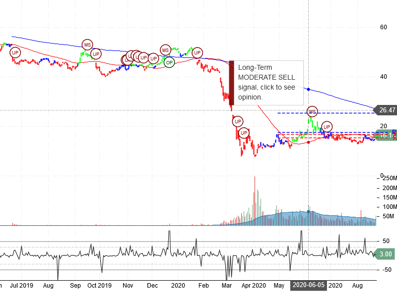 Carnival Corporation Stock Chart