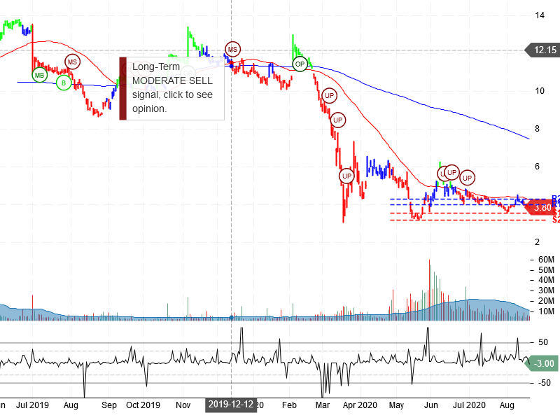 Coty Inc Stock Chart