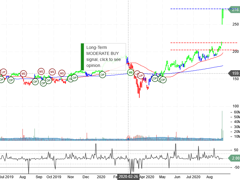 Salesforce.com Inc Stock Chart