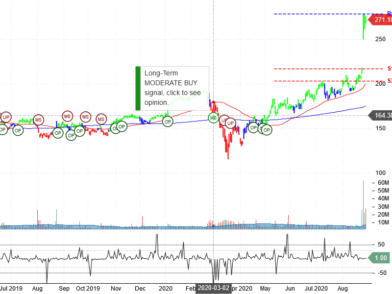 Salesforce.com Inc Stock Chart