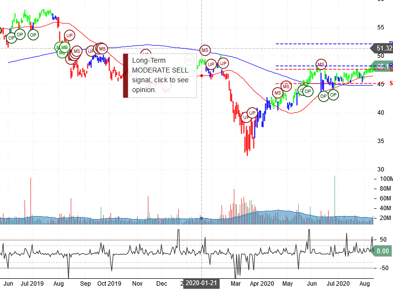 Cisco Systems Inc Stock Chart