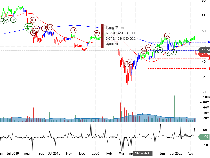 Cisco Systems Inc Stock Chart