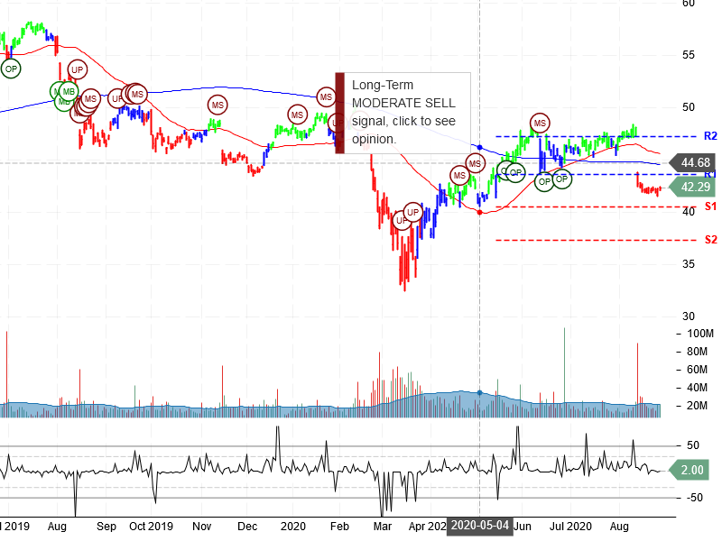 Cisco Systems Inc Stock Chart