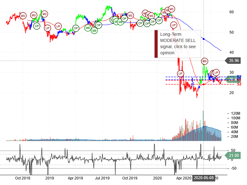 Delta Air Lines Inc Stock Chart