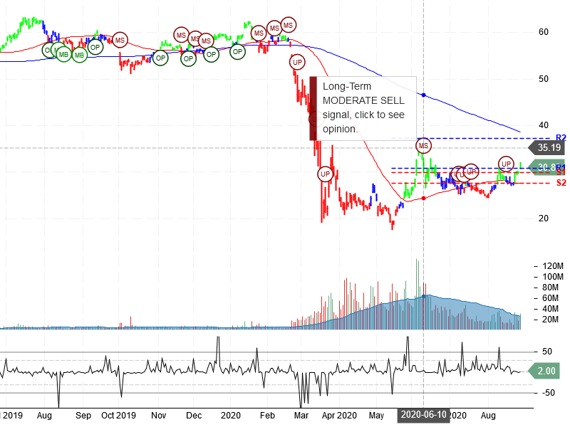 Delta Air Lines Inc Stock Chart