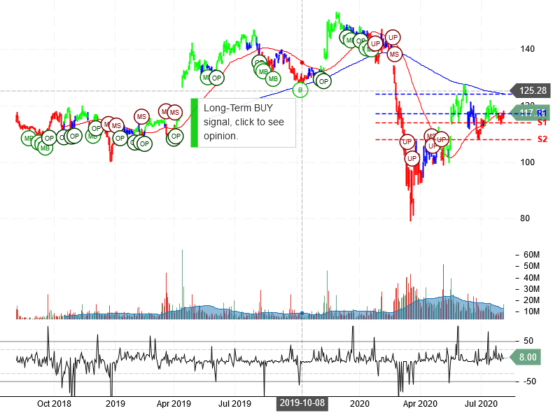 The Walt Disney Company Stock Chart