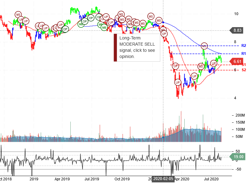 Ford Motor Company Stock Chart