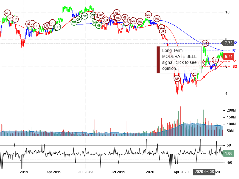 Ford Motor Company Stock Chart