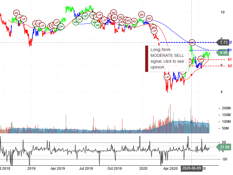 Ford Motor Company Stock Chart