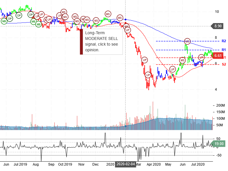 Ford Motor Company Stock Chart