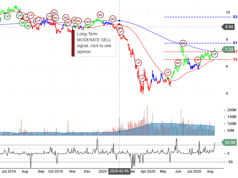 Ford Motor Company Stock Chart