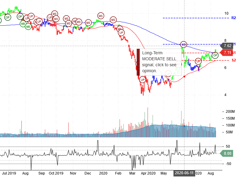 Ford Motor Company Stock Chart