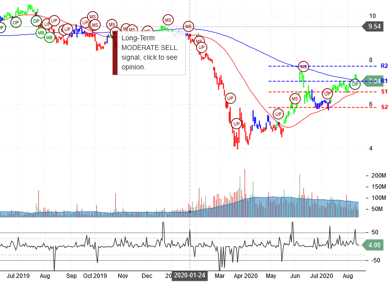 Ford Motor Company Stock Chart