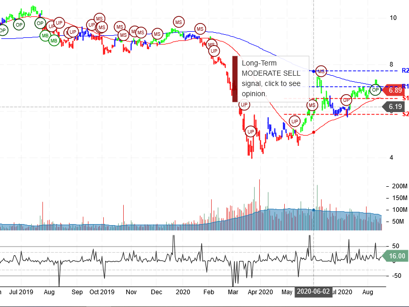 Ford Motor Company Stock Chart