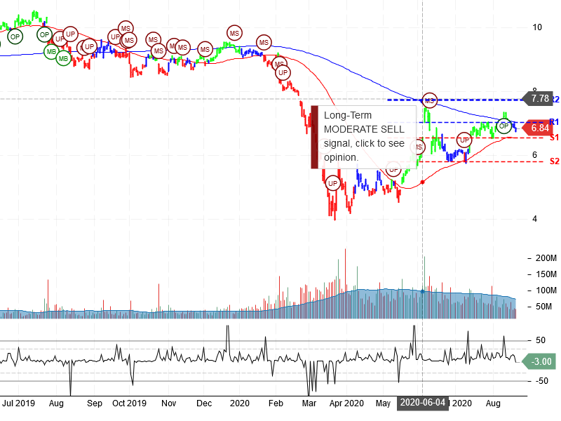 Ford Motor Company Stock Chart